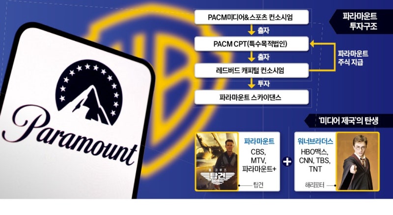 [단독] 토종 투자회사 PACM, 3억달러 투입해 파라마운트 지분 샀다