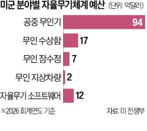 트럼프家, 군용드론 기업 합병…韓 KCGI도 5000만달러 투자