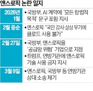 "블랙리스트 지정, 권한 남용"…美 정부에 소송 건 앤스로픽