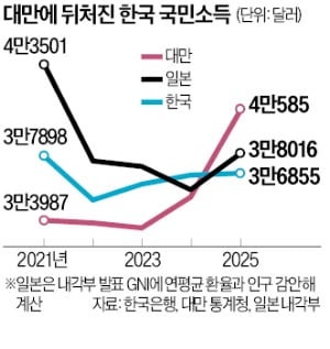 韓 작년 1인당 국민소득, 日·대만에 역전당해…고환율이 '발목'