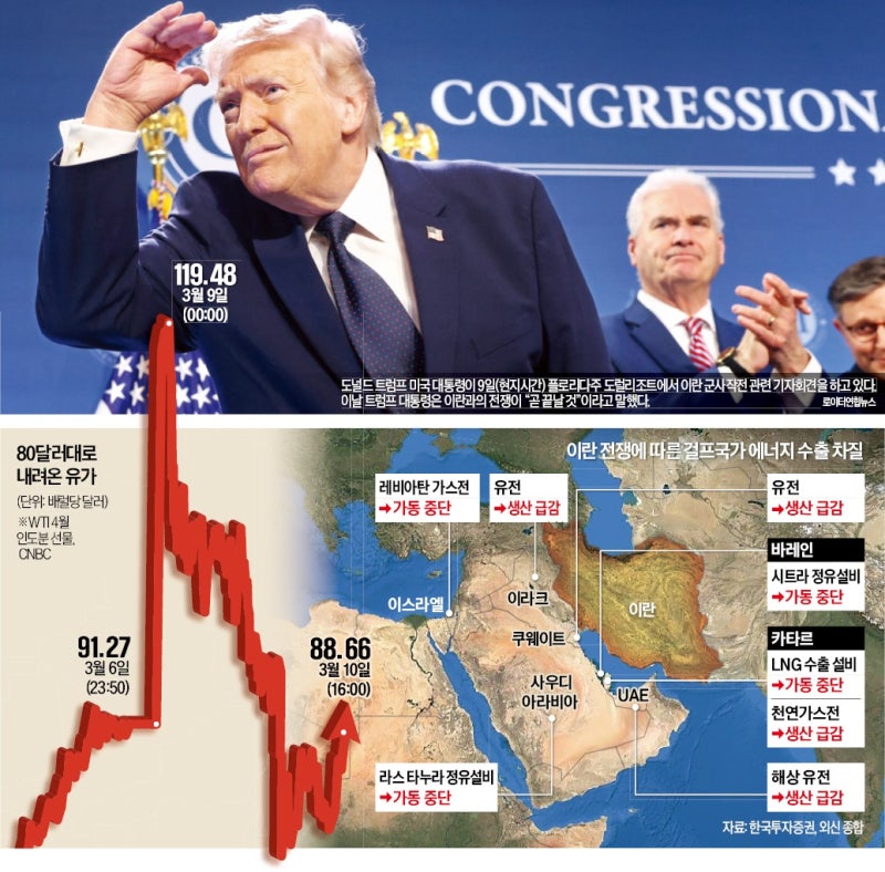 오일 쇼크에 또 등장한 트럼프 'TACO'…유가 120달러→90달러 낙하