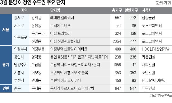 서울 방화 래미안·신길 더샵…경기 의정부·남양주 '역세권' 주목