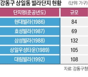 상일동 5개 빌라 통합재건축 속도