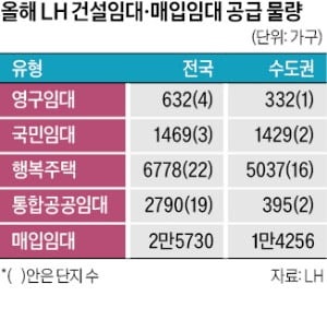 서울 대방·고양 창릉·성남 금토…건설·매입임대 3.7만 가구 공급
