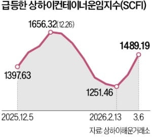 중동 컨테이너 운임 72% 폭등