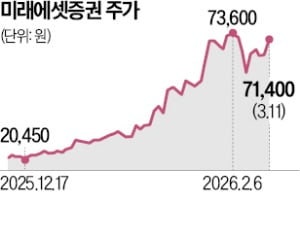 3월 하루 거래대금 40조…증권주 웃었다