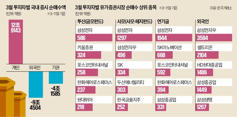 개미들 '비명' 지를 때 '줍줍'…외국인 대거 사들인 종목