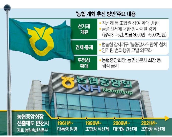 농협중앙회장 선거, 조합원이 직접 뽑는다