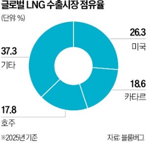 천연가스 공급망 지각 변동…캐나다, 중동 빈자리 노린다