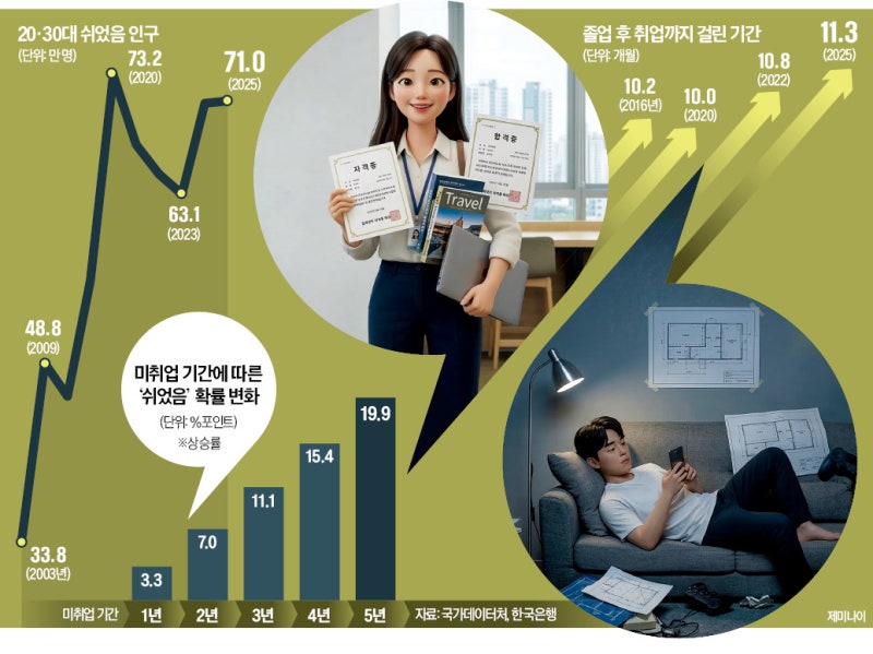 취업 대기자·포기자가 한 묶음…'쉬었음 청년'도 극과 극