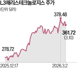 미사일 '슈퍼사이클' 진입…美 L3해리스 주목
