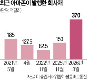 또 'AI 빚투' 나선 아마존…채권에 1260억弗 뭉칫돈