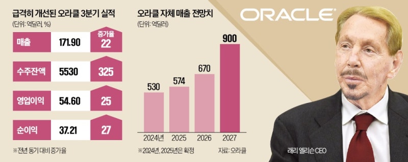 AI發 'SW 종말론' 깬 오라클, 클라우드 타고 반등