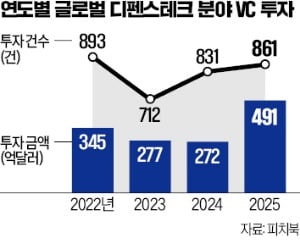 "군복 대신 후드티 가득"…방산 뒤흔든 테크 열풍