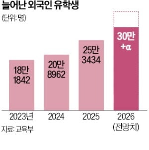 서울대도 '외국인 유학생 모시기' 나섰다