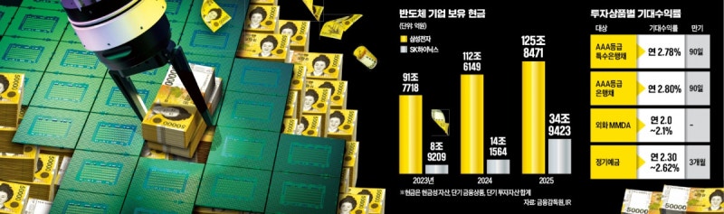 갈 곳 없는 '반도체 머니' 수백조…채권시장 '태풍의 눈' 되나