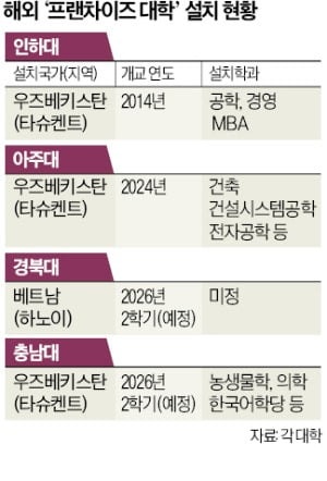 충남대도 해외에 '프랜차이즈 대학' 세운다