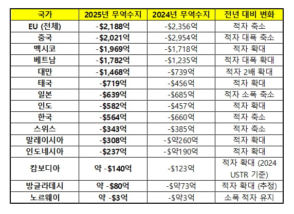 미국 경제분석국(BEA)가 집계한 미국의 주요국 대상 상품교역 수지. (서비스교역 제외) /BEA