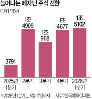증시 호황에…상장사, 앞다퉈 신주 발행