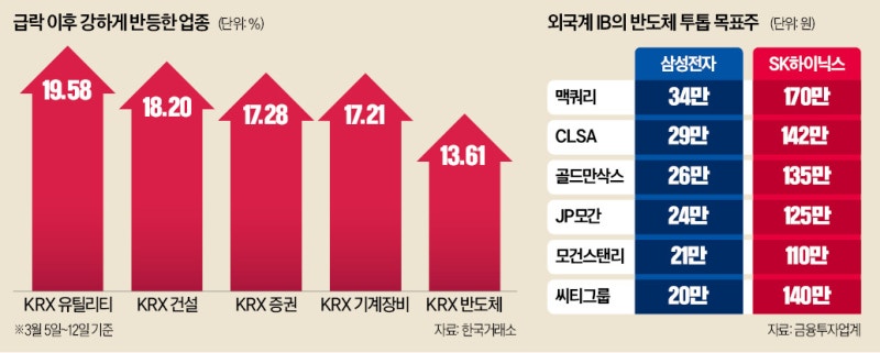 주도주가 회복도 더 빠르다…반도체·증권·원전 고속 반등