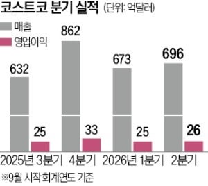 영업이익 절반이 '구독 수수료'…코스트코, 멤버십이 매출 견인