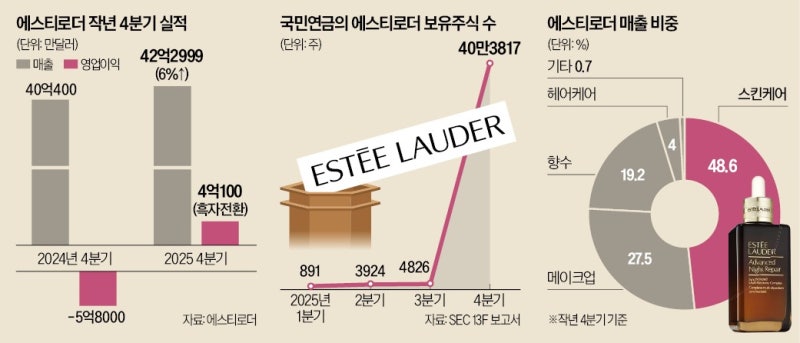 '국민연금' 촉 통할까…'620억' 무섭게 사들인 주식