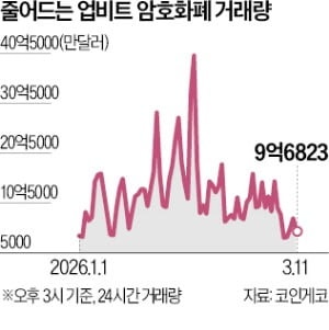 업비트·빗썸, 거래량 감소로 수익성 '경고등'