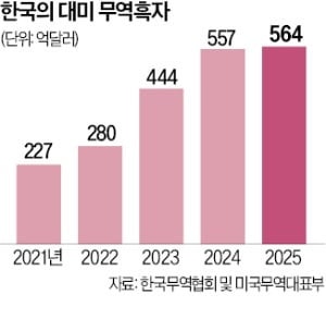 '품목관세 50%' 철강, 추가 관세 우려…반도체·車도 촉각