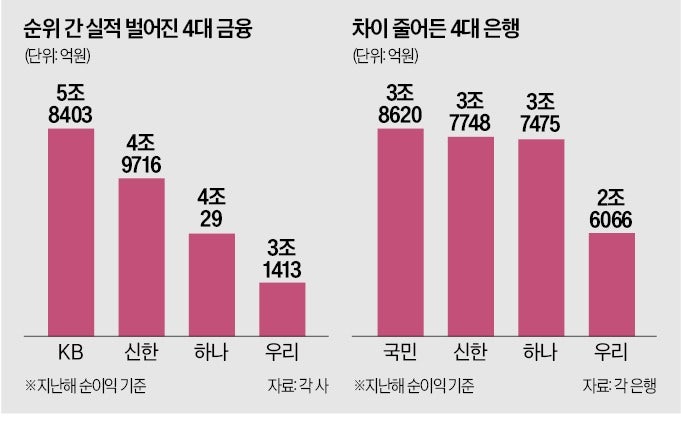 은행은 박빙인데…4대 금융 실적 '兆격차 시대'
