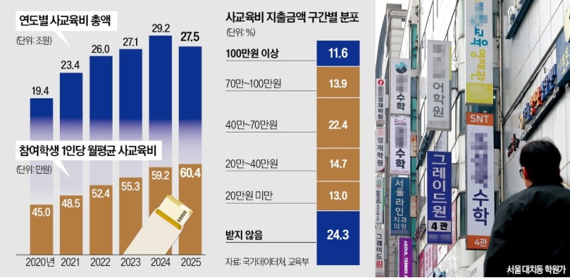 5년 만에 꺾인 사교육비 지출