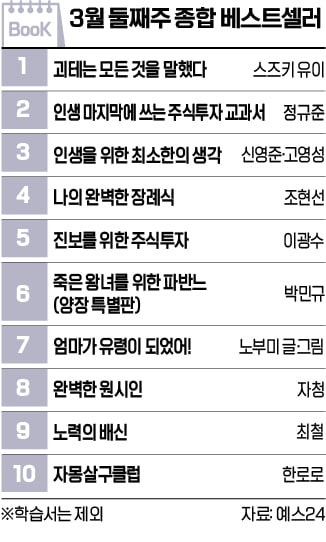 [책마을] '역행자' 저자의 신작 인기…보름만에 인문 분야 2위로