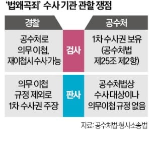 판사는 누가 수사하나…혼선 빚는 법왜곡죄