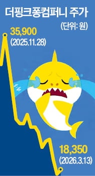 8조 몰렸던 코스닥 황태자, 지금은…'반토막' 비명