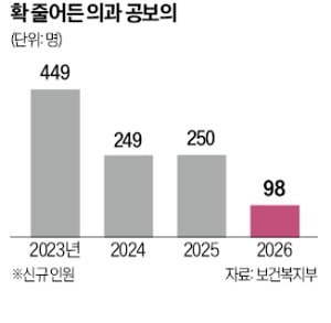 올 선발 공보의, 10년만에 100명 못미쳐