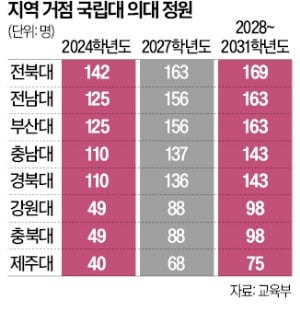 강원·충북대 의대 정원 2배로 늘린다