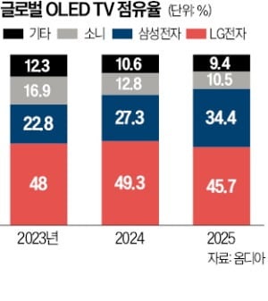 삼성, OLED TV서도 존재감…1위 LG와 양강 구도