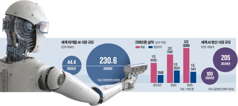 배틀그라운드로 전투 배운다…크래프톤·한화에어로 'AI 동맹'