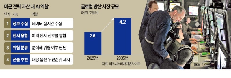 "정보수집·판단속도 중요"…육해공 AI 고도화 나선 美