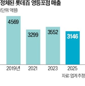 롯데백화점 영등포역 입찰 포기…높은 임차료에 '배수진'