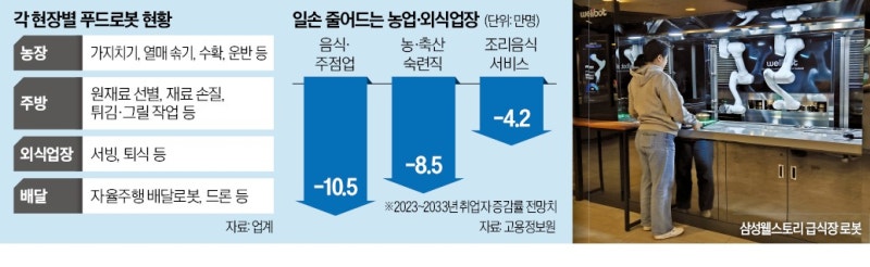 농장에서 주방까지 자동화…로봇이 '푸드체인' 바꾼다