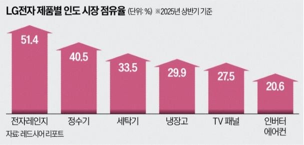 LG전자 '인도 국민 브랜드' 굳힌다…현지 맞춤 부품 선보여