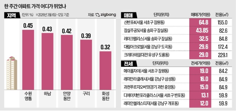 수원 영통 아파트값 상승률 1위…하남 뒤이어