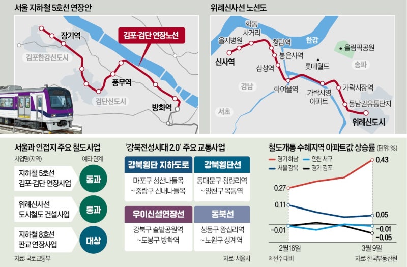 '교통체증' 벗어나는 김포·검단·위례…신고가 거래 잇따라