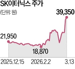 1주만에 44% 급등한 SK이터닉스