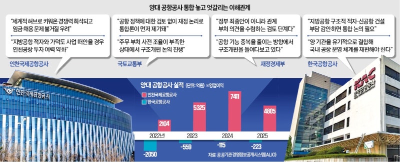 [단독] 인천공항·한국공항공사 통폐합…공공기관 개혁 '속도'