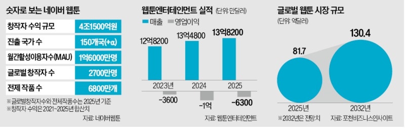 웹툰작가 수익 4조…IP 공급원 키우는 네이버