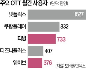 토종 OTT 티빙·웨이브…오리지널 콘텐츠 맞교환
