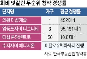 무순위 청약도 가격 따라 '희비'