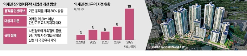 용적률 높이고, 후보지 늘리고…떠오르는 '역세권 주택'