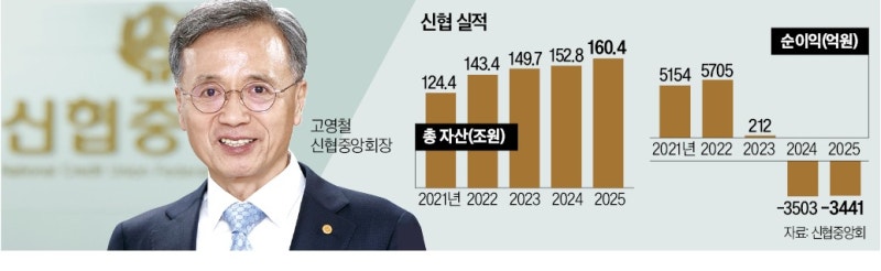"33년 연속 흑자 경험으로 위기의 신협 확 바꾸겠다"